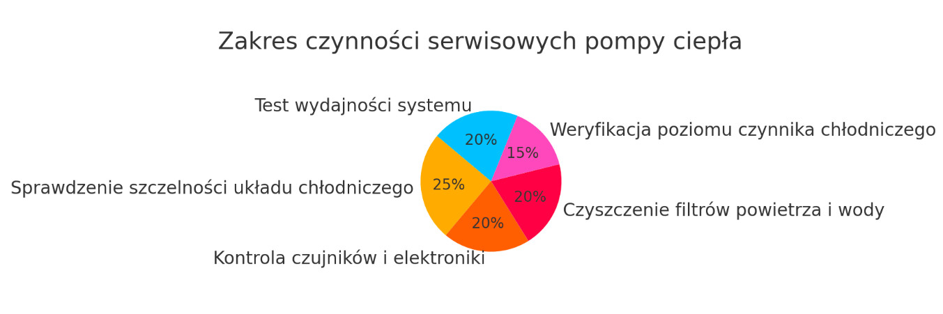 Zakres czynności serwisu pomp ciepła Zakres czynności serwisu pomp ciepła